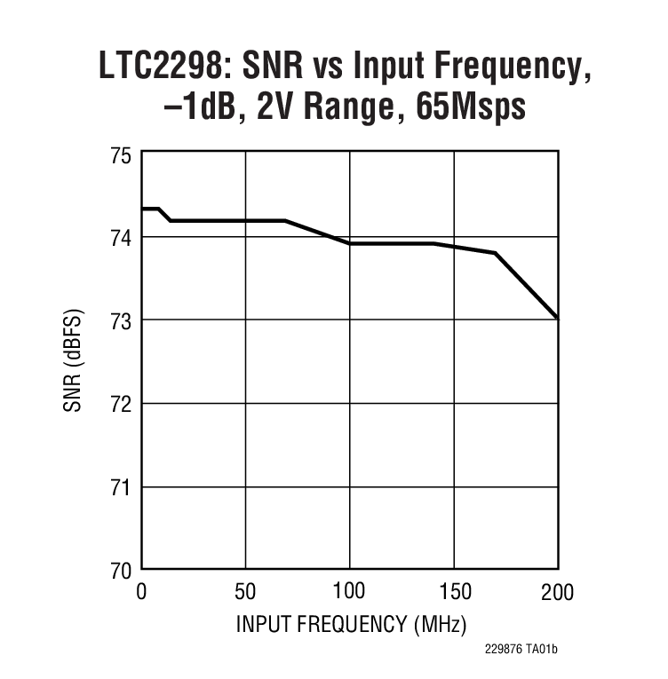 LTC2297Ӧͼ